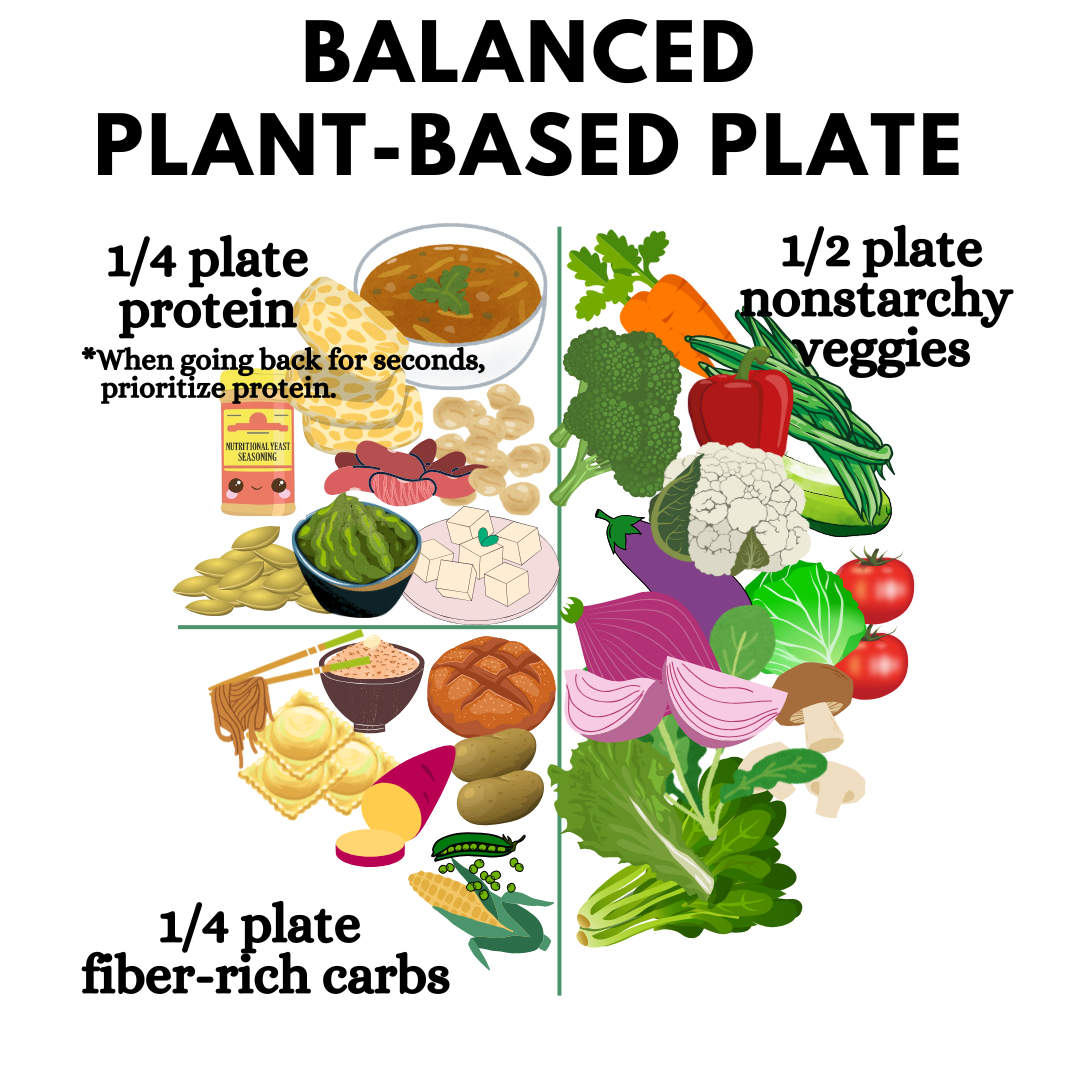 diagram showing the principals of a vegan diet using the plate method