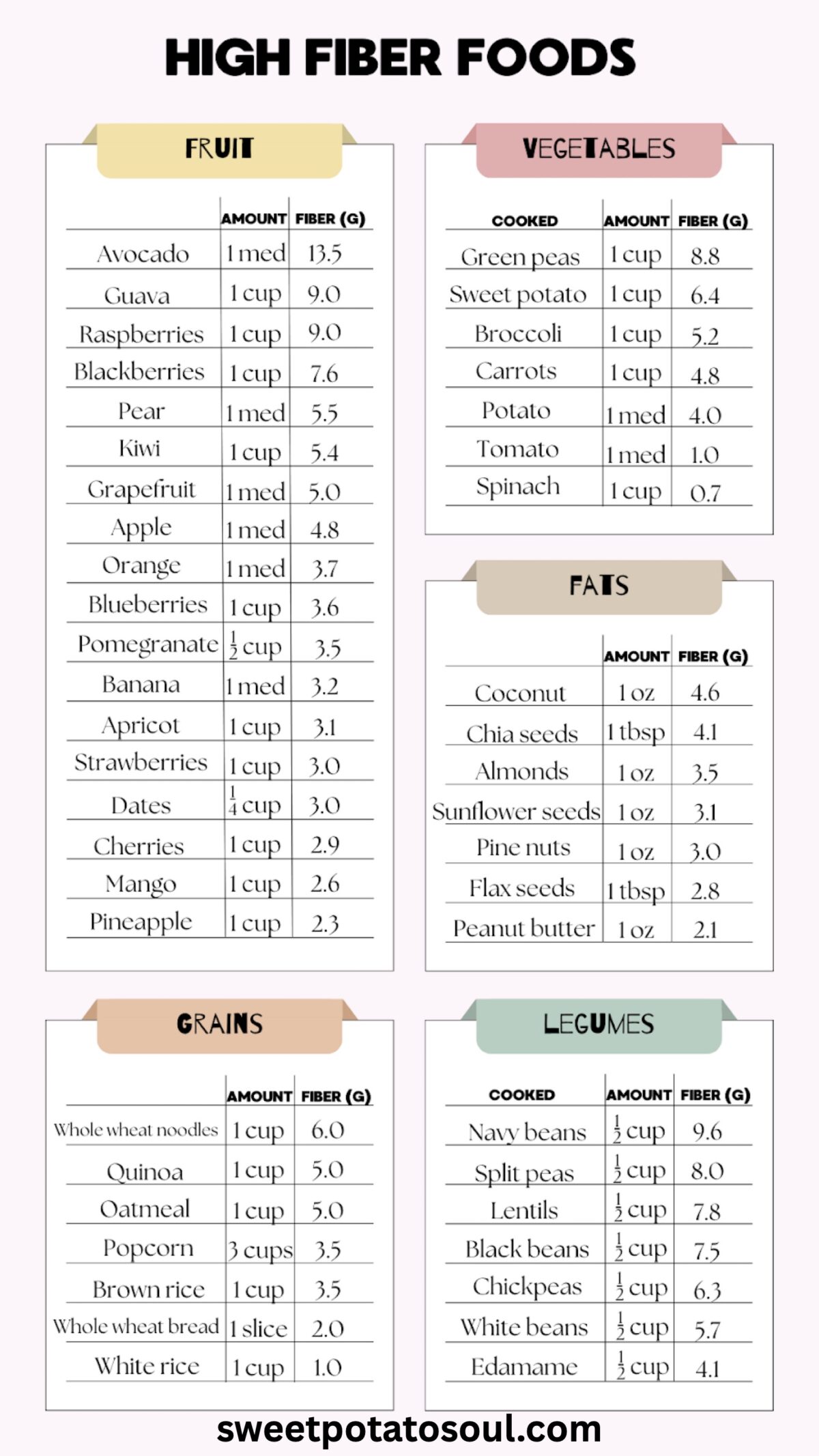 Chart showing foods that are rich in dietary fiber
